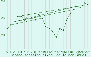 Courbe de la pression atmosphrique pour Arjeplog