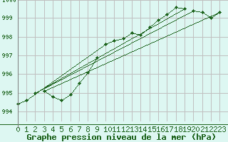 Courbe de la pression atmosphrique pour Northolt