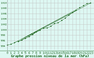 Courbe de la pression atmosphrique pour Brigueuil (16)