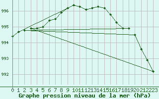 Courbe de la pression atmosphrique pour Lelystad