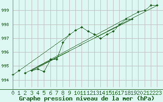 Courbe de la pression atmosphrique pour Le Mans (72)