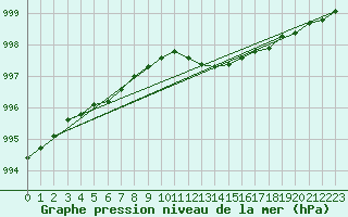 Courbe de la pression atmosphrique pour Keswick