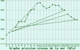 Courbe de la pression atmosphrique pour Kalmar Flygplats