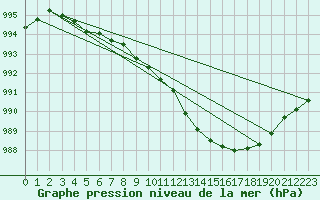 Courbe de la pression atmosphrique pour Sletterhage 