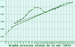Courbe de la pression atmosphrique pour Warcop Range