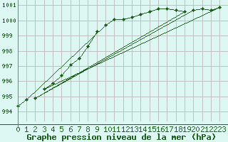 Courbe de la pression atmosphrique pour Raahe Lapaluoto