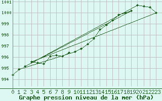 Courbe de la pression atmosphrique pour Ploumanac