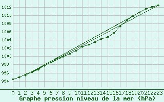 Courbe de la pression atmosphrique pour Zrich / Affoltern