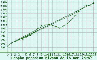 Courbe de la pression atmosphrique pour Eygliers (05)