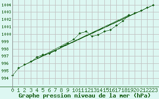 Courbe de la pression atmosphrique pour Agde (34)