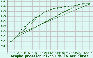 Courbe de la pression atmosphrique pour le bateau ZQSD5