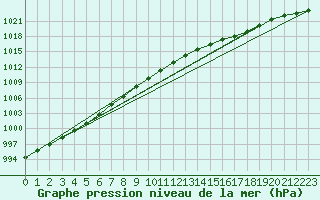 Courbe de la pression atmosphrique pour Finner