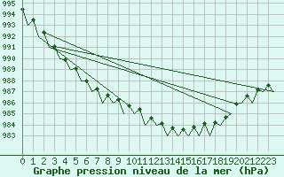 Courbe de la pression atmosphrique pour Hannover