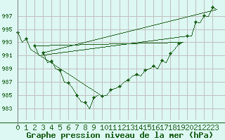 Courbe de la pression atmosphrique pour Schaffen (Be)