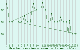 Courbe de la pression atmosphrique pour Keflavikurflugvollur