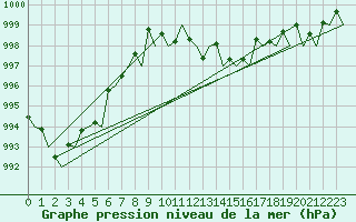 Courbe de la pression atmosphrique pour Bilbao (Esp)