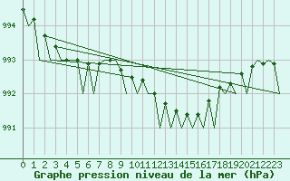 Courbe de la pression atmosphrique pour Wittmundhaven