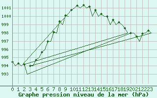 Courbe de la pression atmosphrique pour Gilze-Rijen
