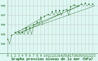 Courbe de la pression atmosphrique pour Kirkwall Airport