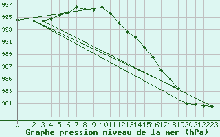 Courbe de la pression atmosphrique pour Berlin-Dahlem