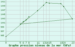 Courbe de la pression atmosphrique pour University De Chihuahua, Chihuahua, Chih.