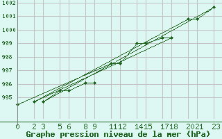 Courbe de la pression atmosphrique pour Niinisalo