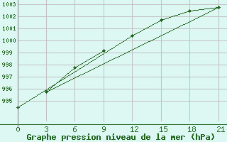 Courbe de la pression atmosphrique pour Biser