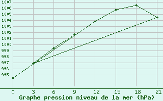 Courbe de la pression atmosphrique pour Tihvin