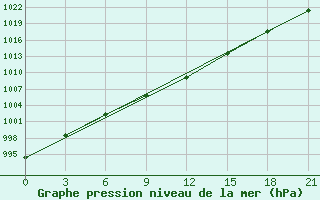 Courbe de la pression atmosphrique pour Velizh