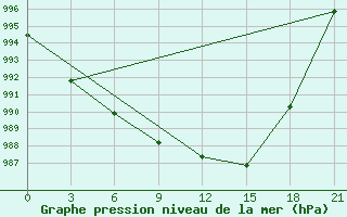 Courbe de la pression atmosphrique pour Tegjultje-Terde