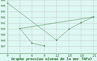 Courbe de la pression atmosphrique pour Buguruslan