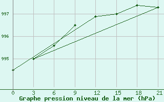 Courbe de la pression atmosphrique pour Sortavala