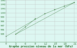 Courbe de la pression atmosphrique pour Tetjusi