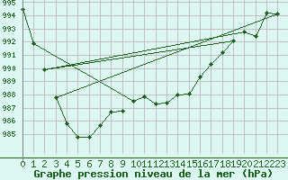 Courbe de la pression atmosphrique pour Ile du Levant (83)