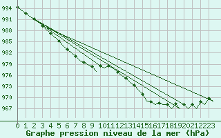 Courbe de la pression atmosphrique pour Bergen / Flesland