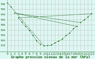 Courbe de la pression atmosphrique pour Sjaelsmark