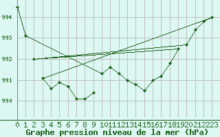 Courbe de la pression atmosphrique pour Puissalicon (34)