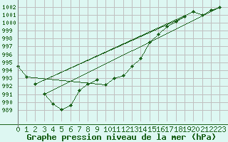 Courbe de la pression atmosphrique pour Verngues - Hameau de Cazan (13)