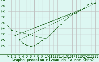 Courbe de la pression atmosphrique pour Kuusamo Ruka Talvijarvi