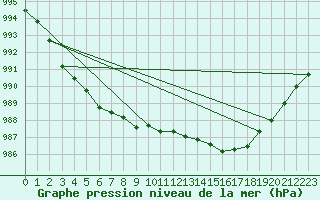 Courbe de la pression atmosphrique pour Milford Haven