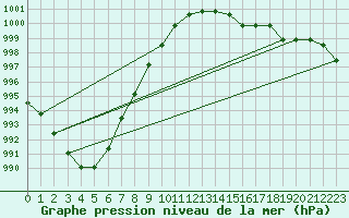 Courbe de la pression atmosphrique pour Lamballe (22)