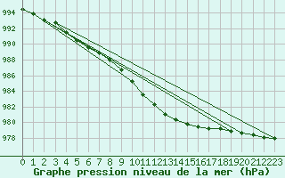 Courbe de la pression atmosphrique pour Kustavi Isokari