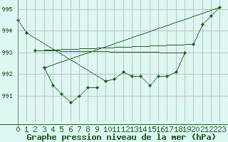 Courbe de la pression atmosphrique pour Scampton