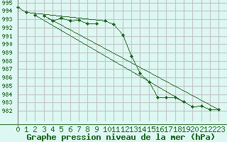 Courbe de la pression atmosphrique pour Trawscoed