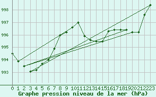 Courbe de la pression atmosphrique pour Finner