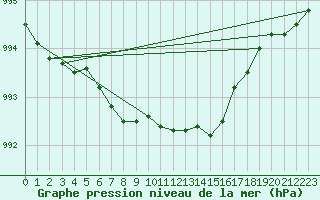 Courbe de la pression atmosphrique pour Lycksele