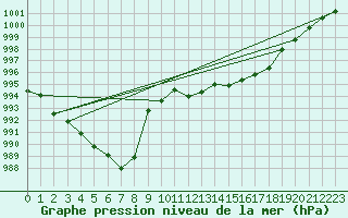 Courbe de la pression atmosphrique pour Grenoble/St-Etienne-St-Geoirs (38)
