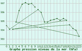 Courbe de la pression atmosphrique pour Rostherne No 2