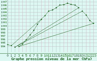 Courbe de la pression atmosphrique pour Coleshill