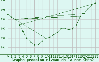 Courbe de la pression atmosphrique pour Roissy (95)